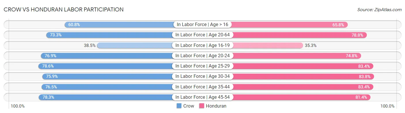 Crow vs Honduran Labor Participation