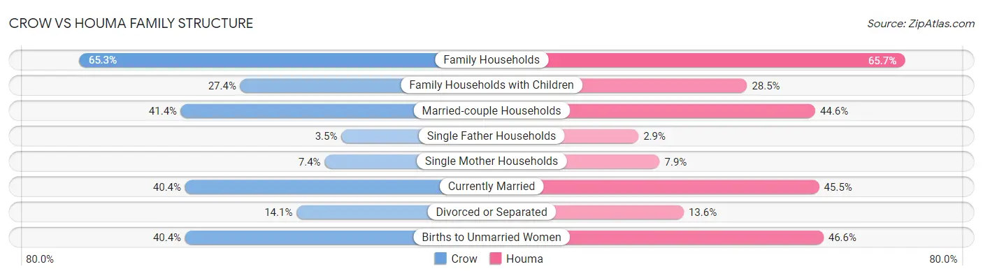Crow vs Houma Family Structure