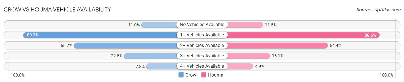 Crow vs Houma Vehicle Availability