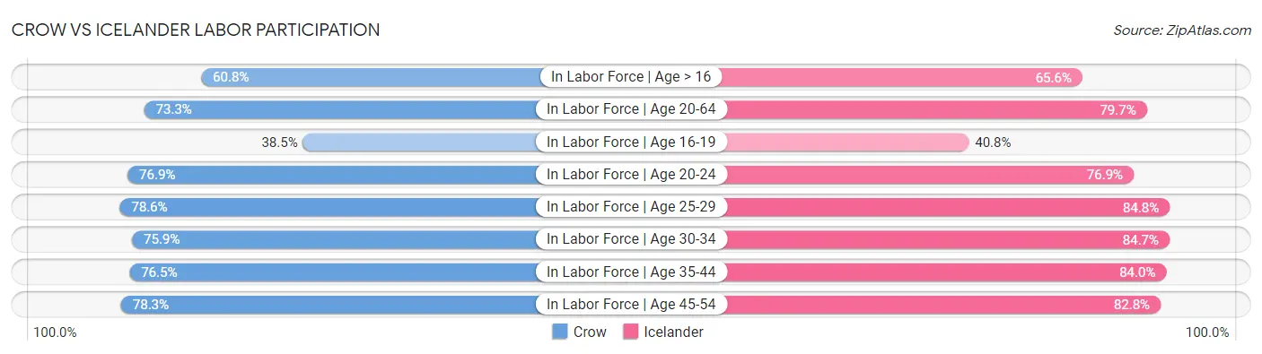 Crow vs Icelander Labor Participation