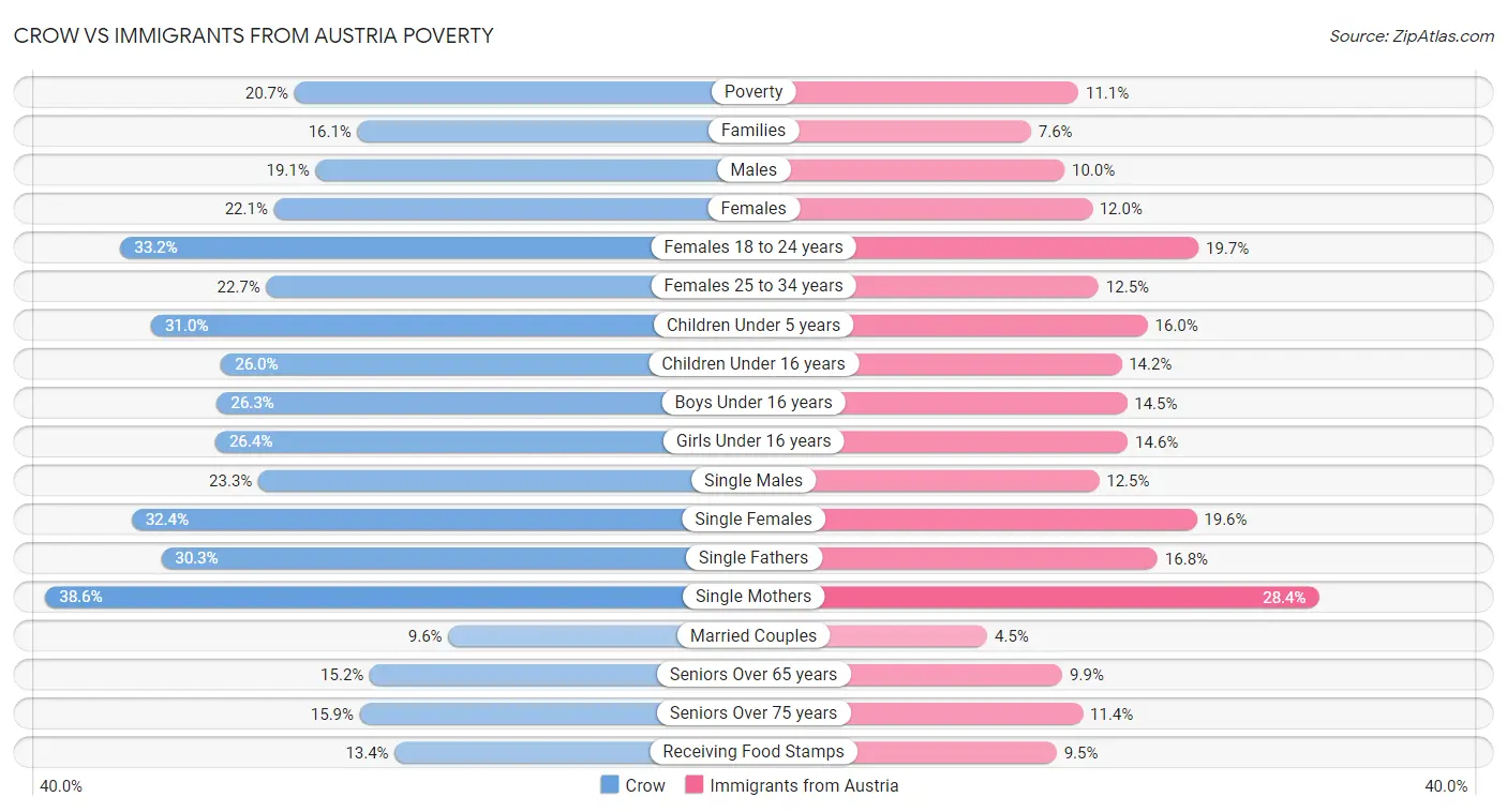 Crow vs Immigrants from Austria Poverty