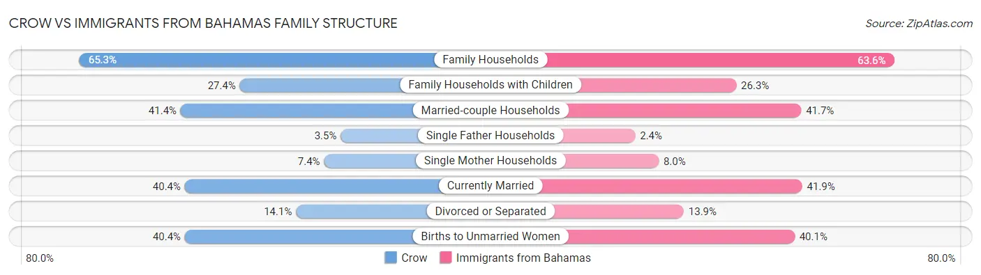 Crow vs Immigrants from Bahamas Family Structure
