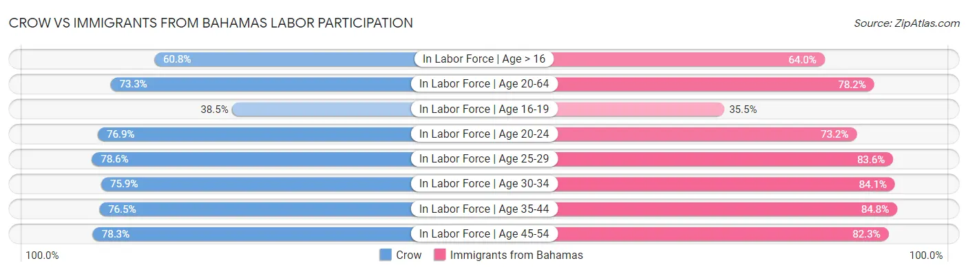 Crow vs Immigrants from Bahamas Labor Participation