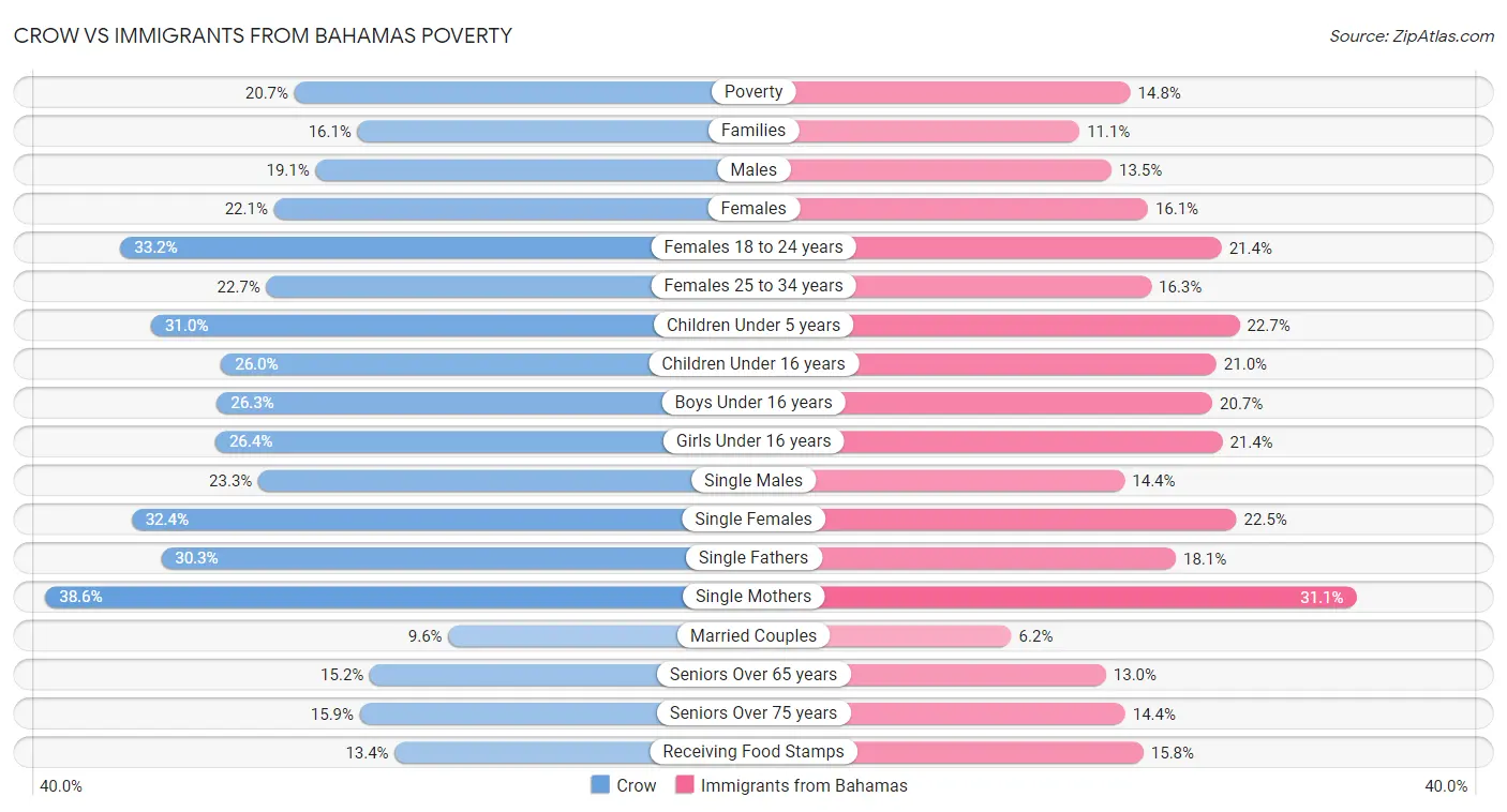 Crow vs Immigrants from Bahamas Poverty