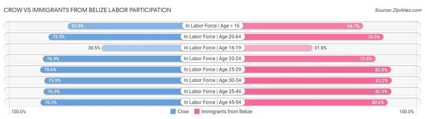 Crow vs Immigrants from Belize Labor Participation