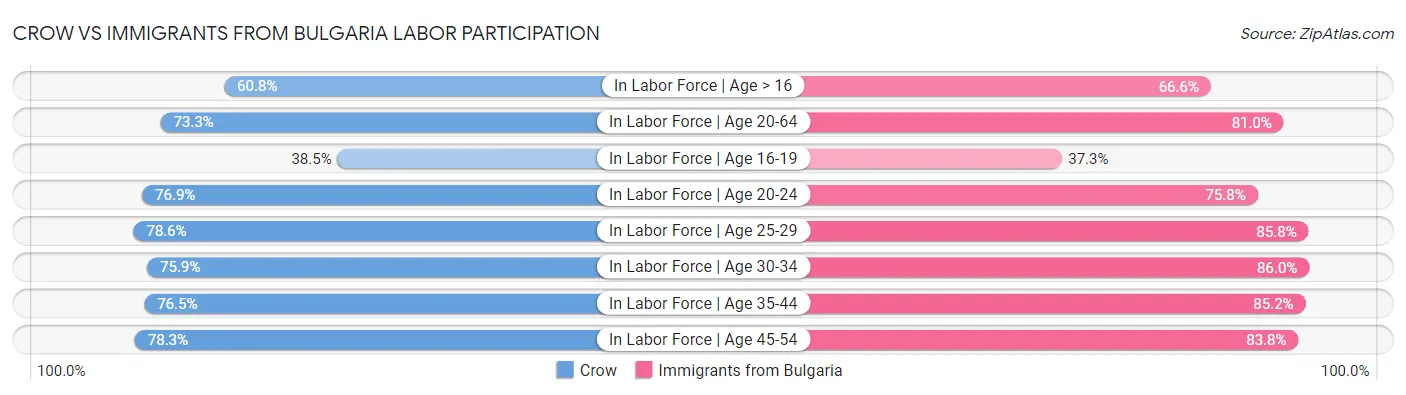 Crow vs Immigrants from Bulgaria Labor Participation