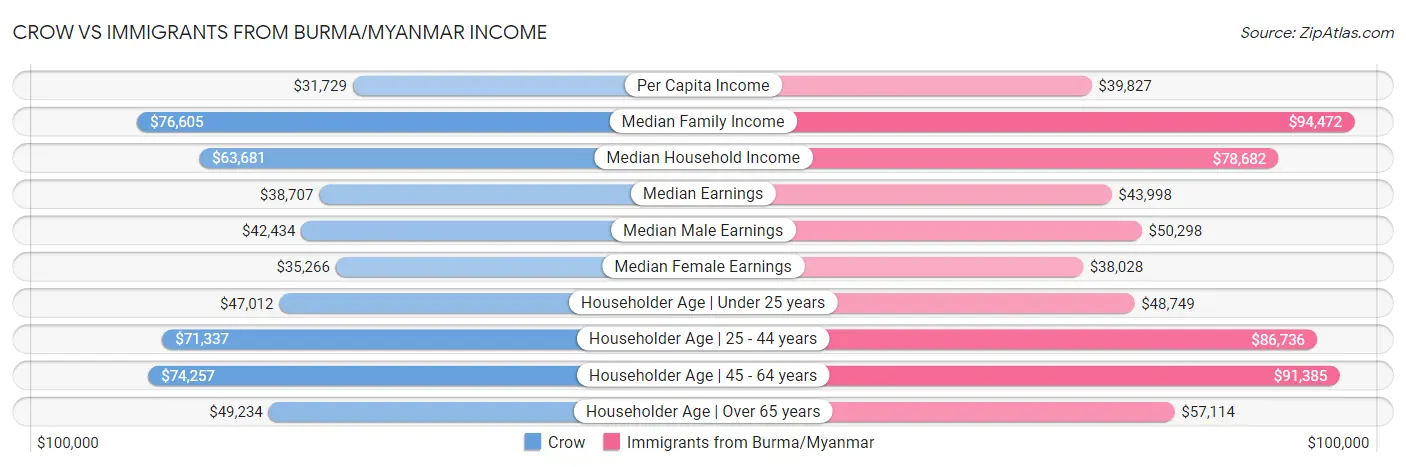 Crow vs Immigrants from Burma/Myanmar Income
