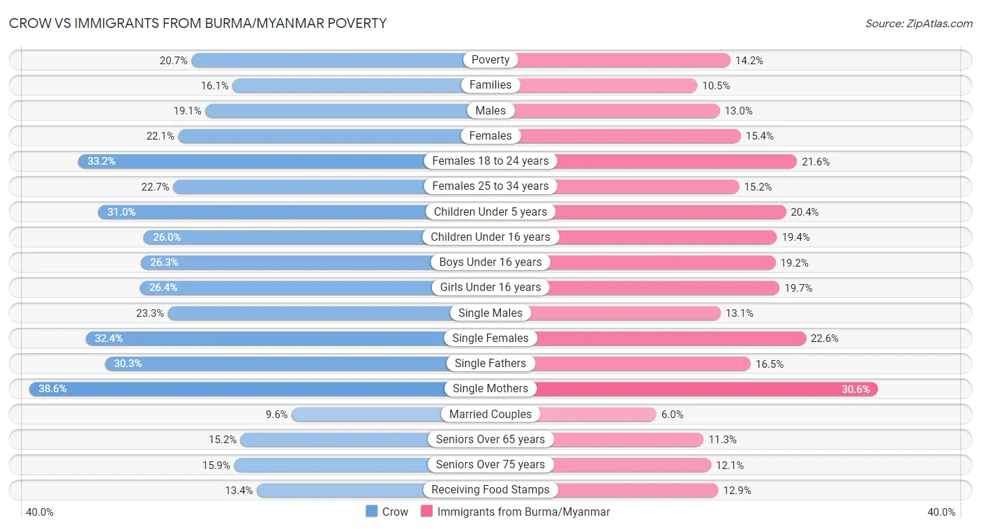 Crow vs Immigrants from Burma/Myanmar Poverty