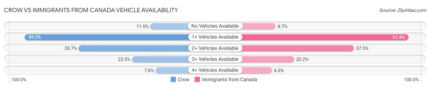 Crow vs Immigrants from Canada Vehicle Availability