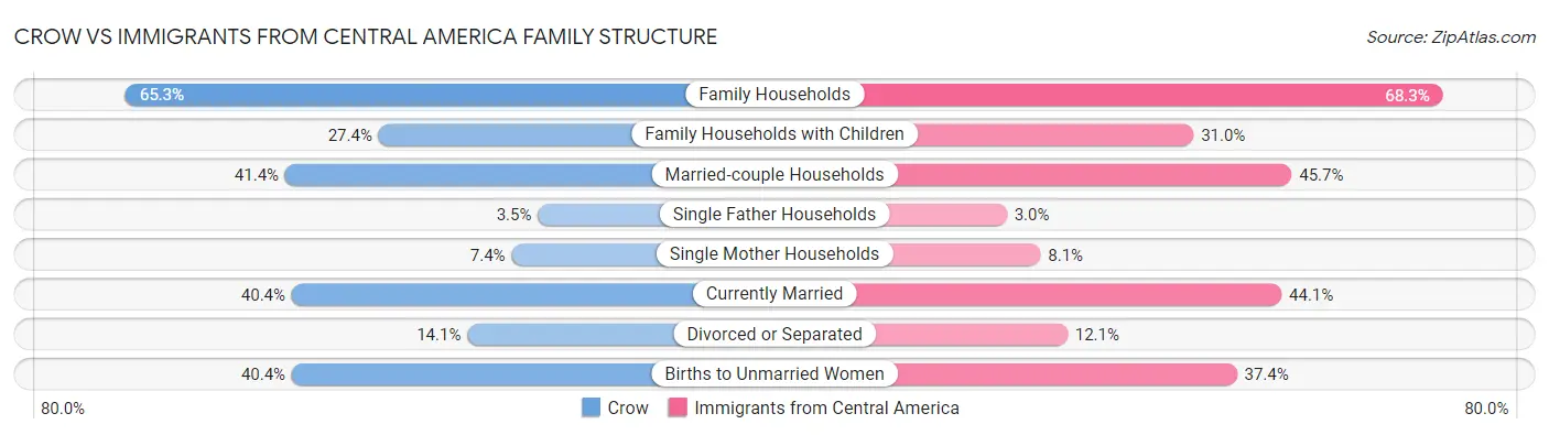Crow vs Immigrants from Central America Family Structure