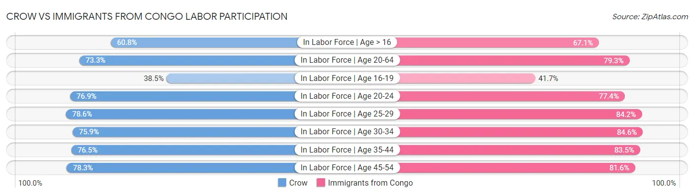 Crow vs Immigrants from Congo Labor Participation