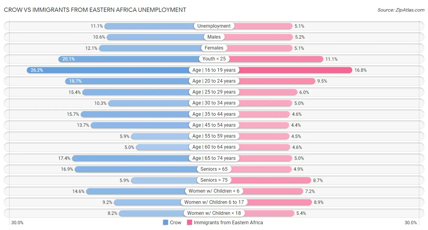 Crow vs Immigrants from Eastern Africa Unemployment