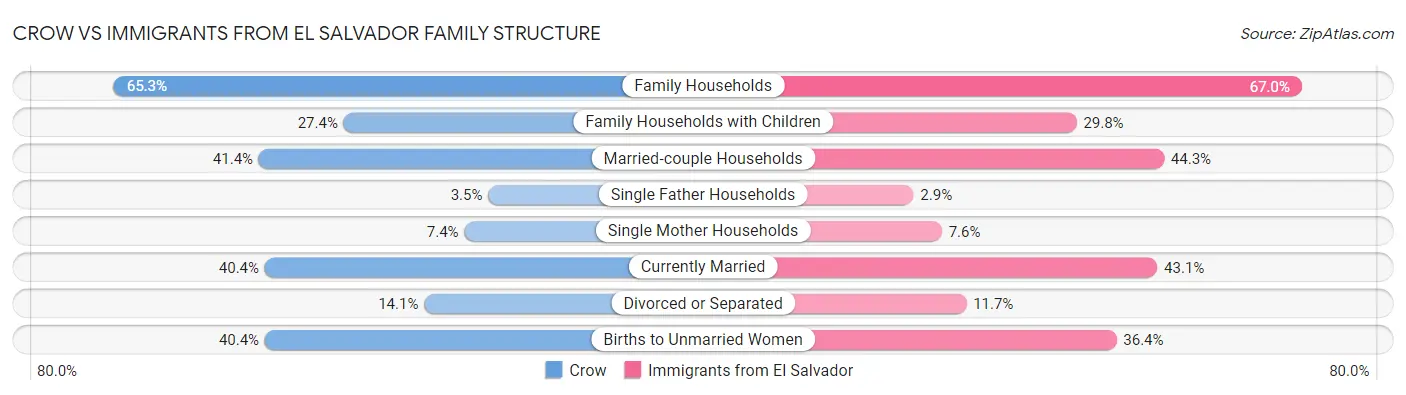 Crow vs Immigrants from El Salvador Family Structure