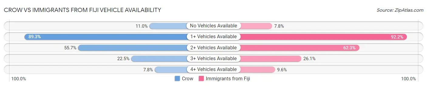 Crow vs Immigrants from Fiji Vehicle Availability