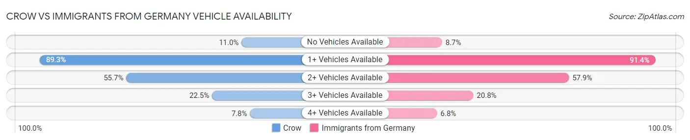 Crow vs Immigrants from Germany Vehicle Availability