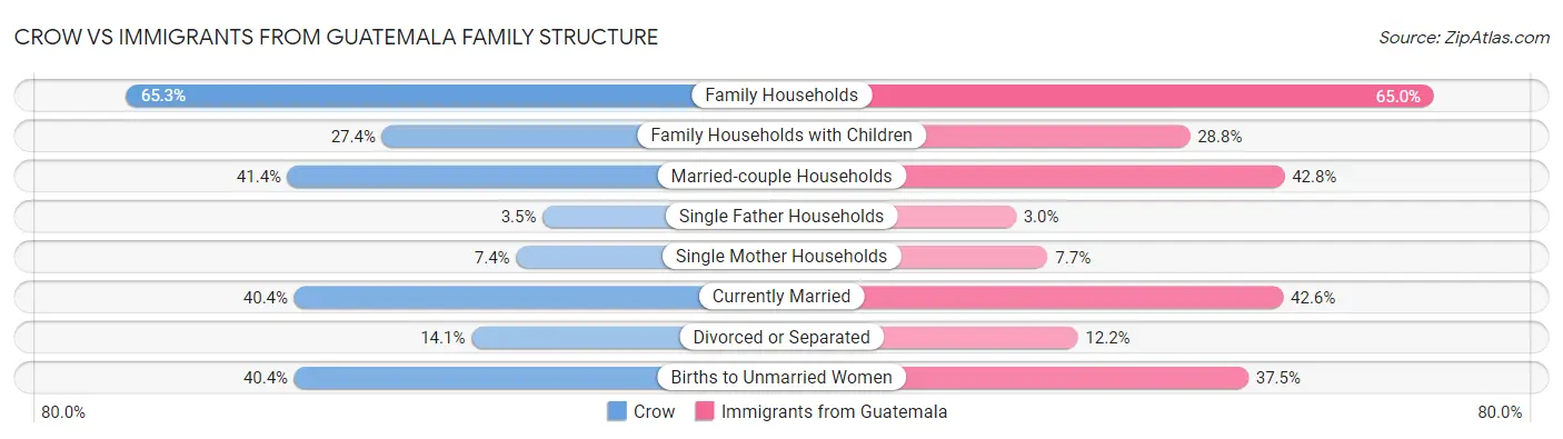 Crow vs Immigrants from Guatemala Family Structure