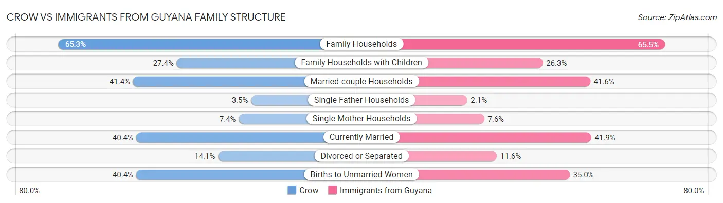 Crow vs Immigrants from Guyana Family Structure