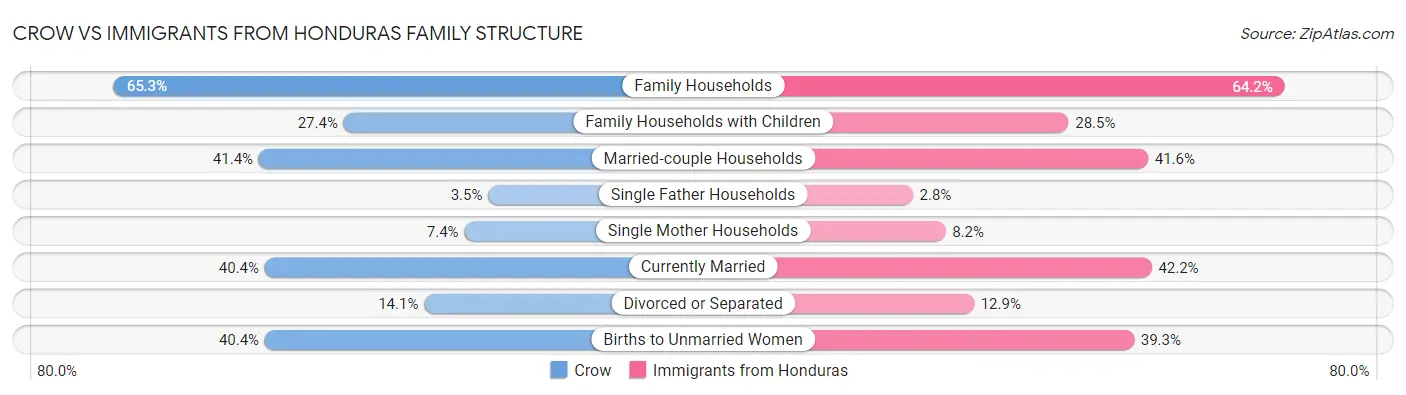 Crow vs Immigrants from Honduras Family Structure