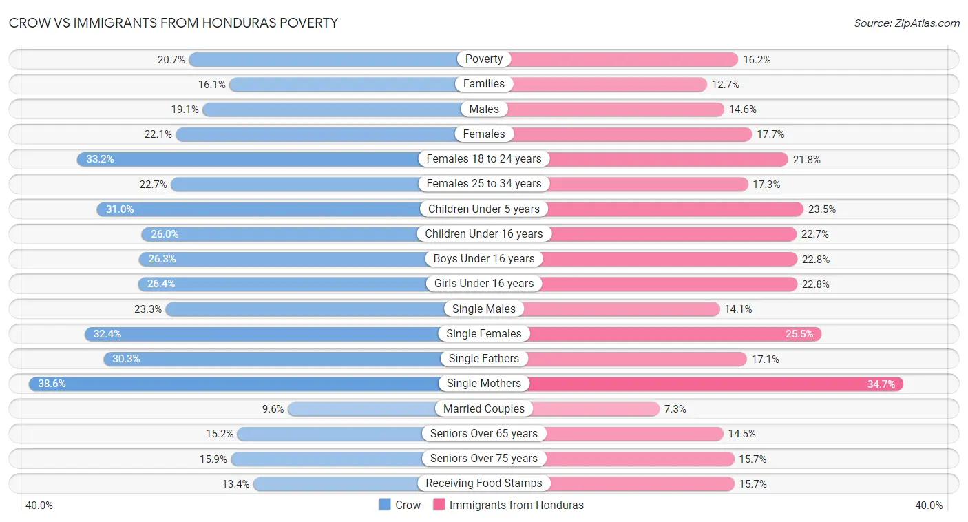 Crow vs Immigrants from Honduras Poverty