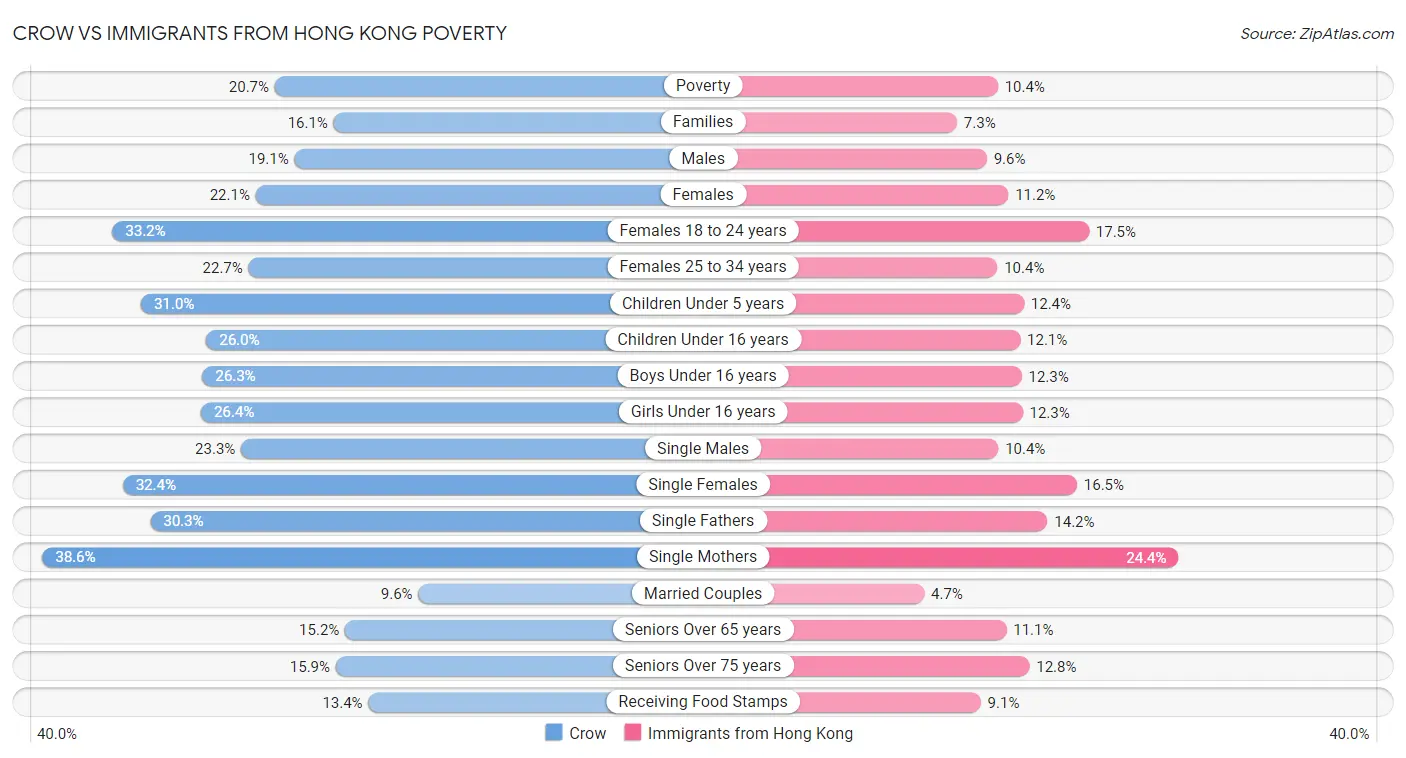 Crow vs Immigrants from Hong Kong Poverty