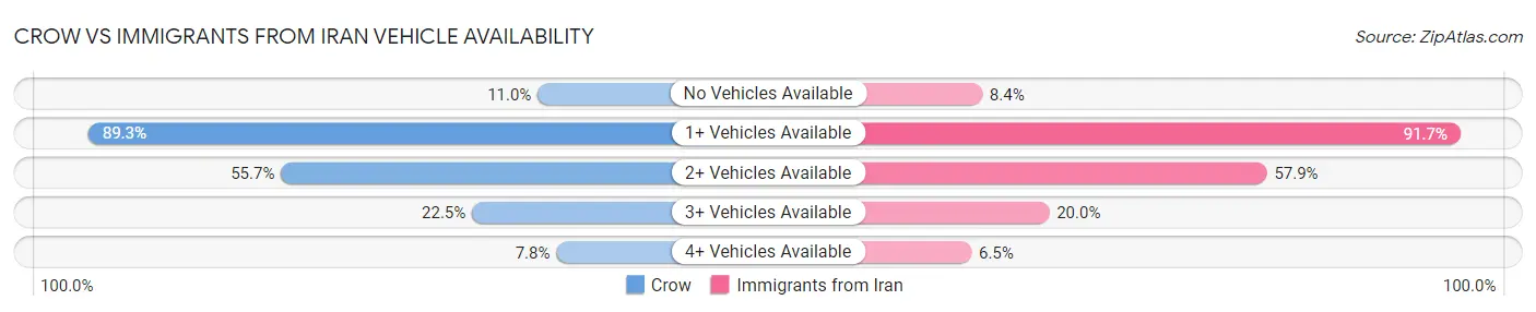 Crow vs Immigrants from Iran Vehicle Availability