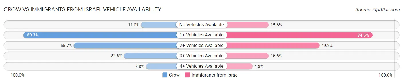 Crow vs Immigrants from Israel Vehicle Availability