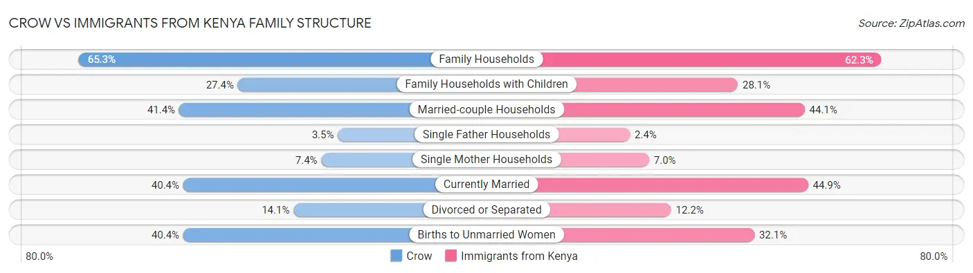 Crow vs Immigrants from Kenya Family Structure