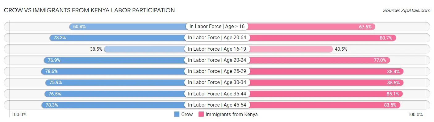 Crow vs Immigrants from Kenya Labor Participation