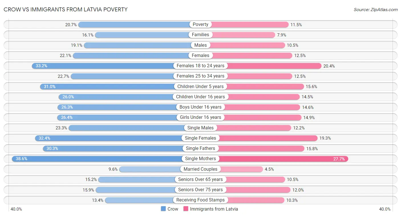 Crow vs Immigrants from Latvia Poverty