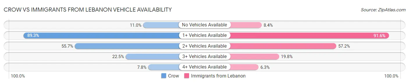 Crow vs Immigrants from Lebanon Vehicle Availability