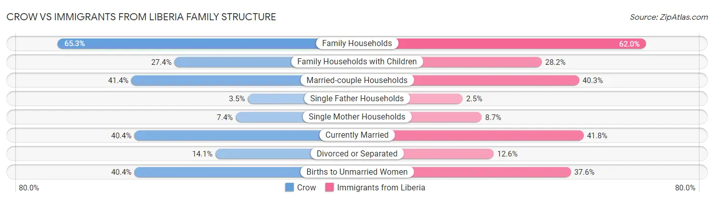 Crow vs Immigrants from Liberia Family Structure