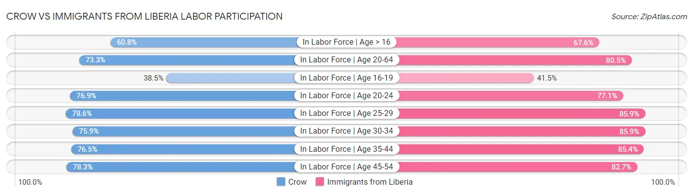 Crow vs Immigrants from Liberia Labor Participation