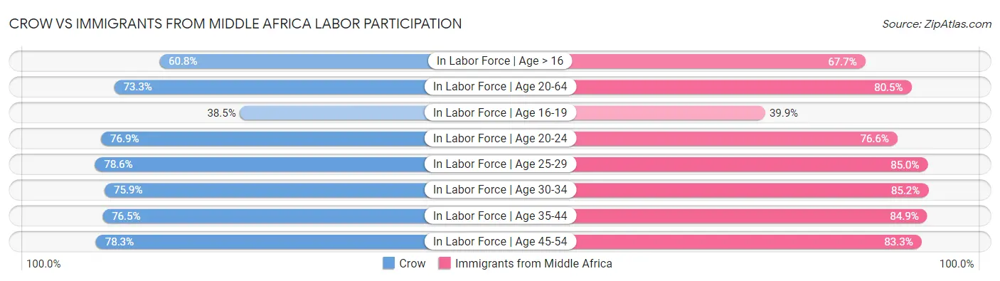 Crow vs Immigrants from Middle Africa Labor Participation
