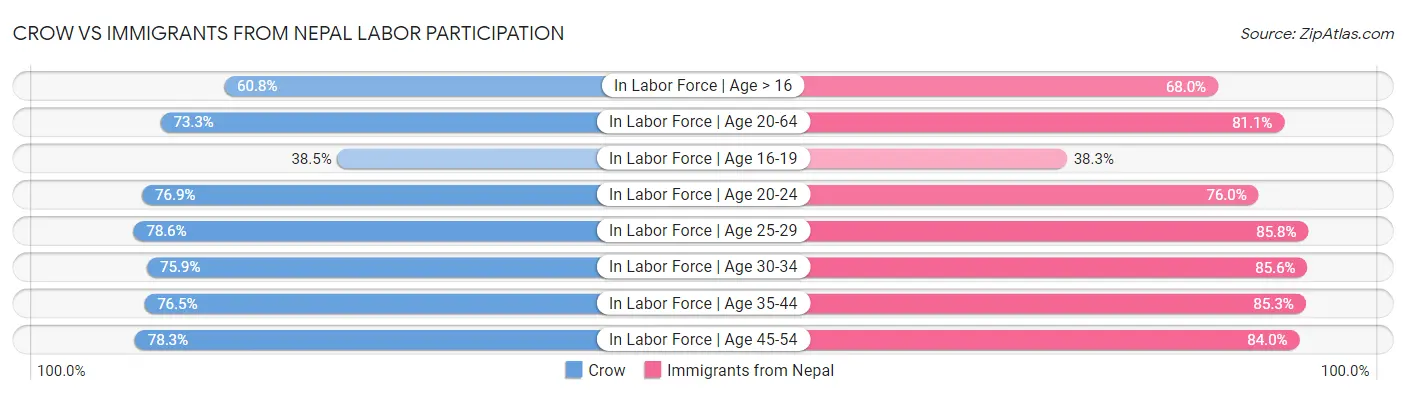 Crow vs Immigrants from Nepal Labor Participation