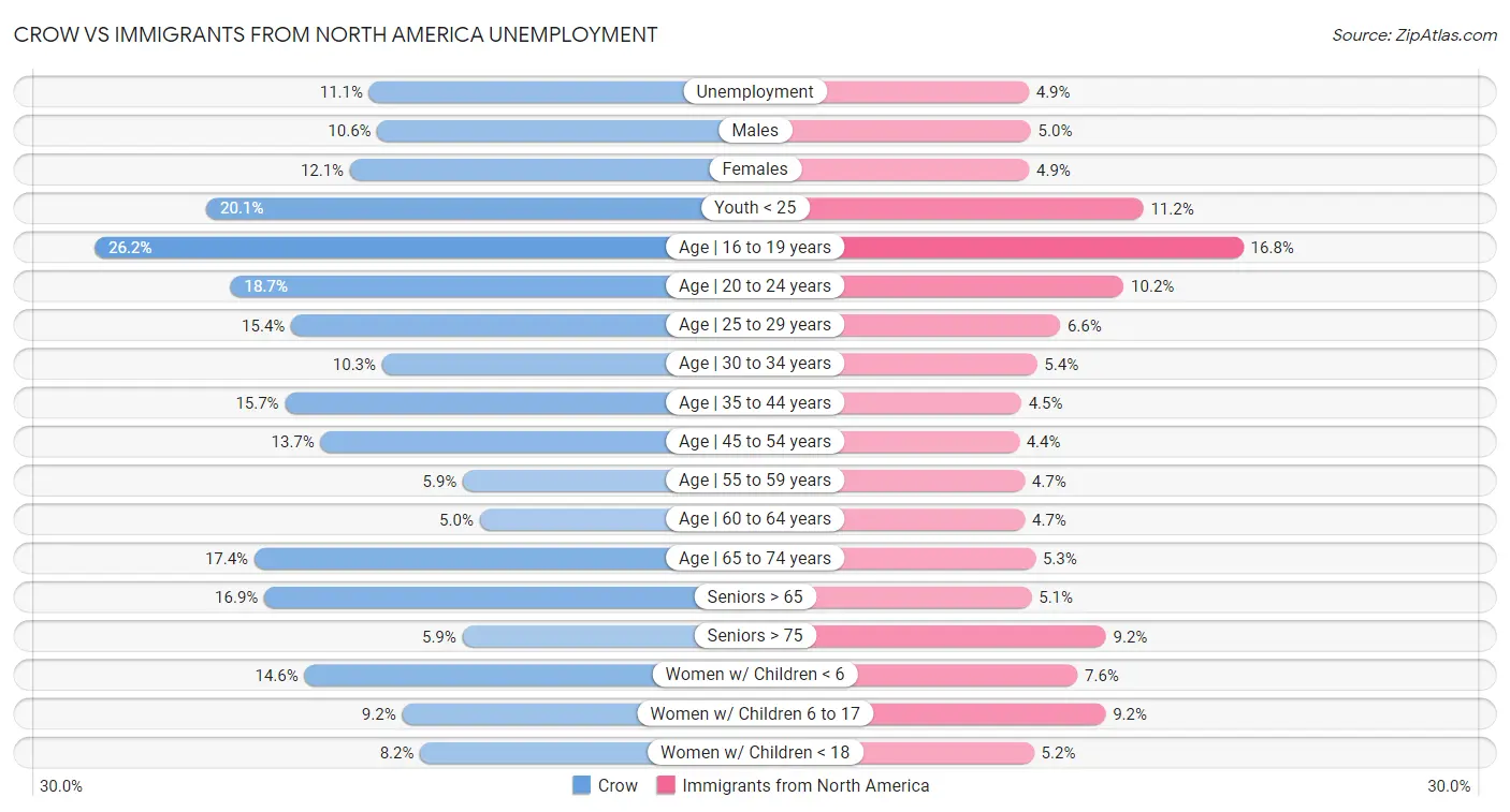 Crow vs Immigrants from North America Unemployment