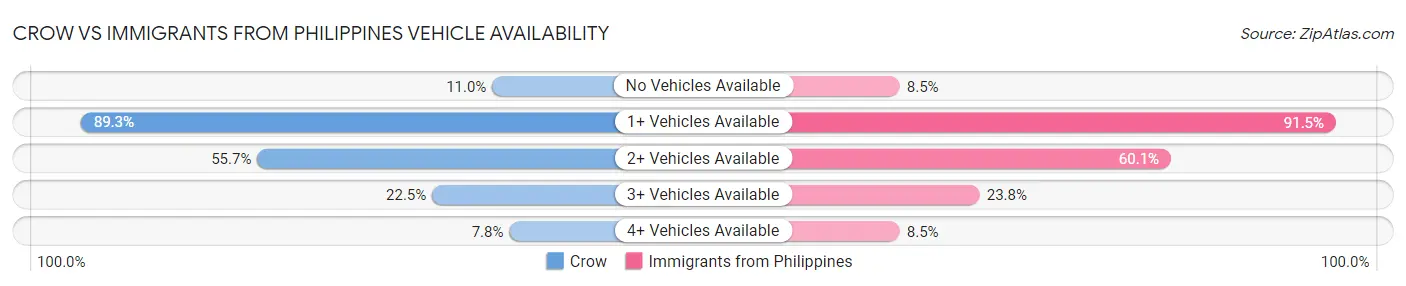 Crow vs Immigrants from Philippines Vehicle Availability
