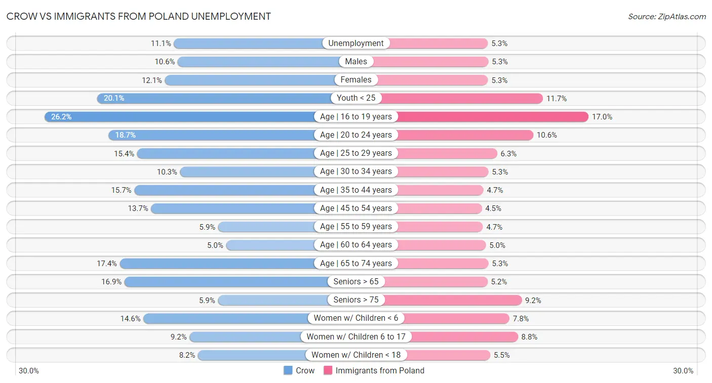 Crow vs Immigrants from Poland Unemployment