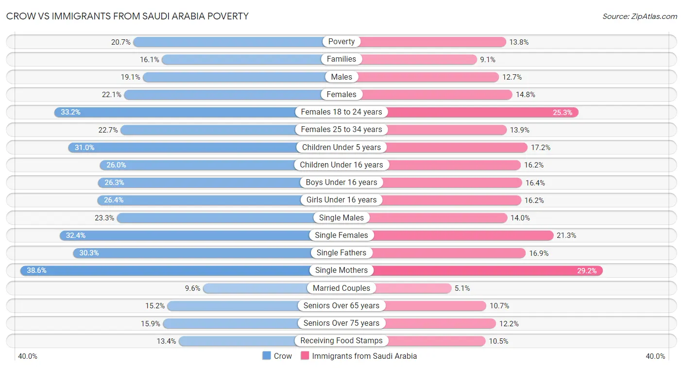 Crow vs Immigrants from Saudi Arabia Poverty