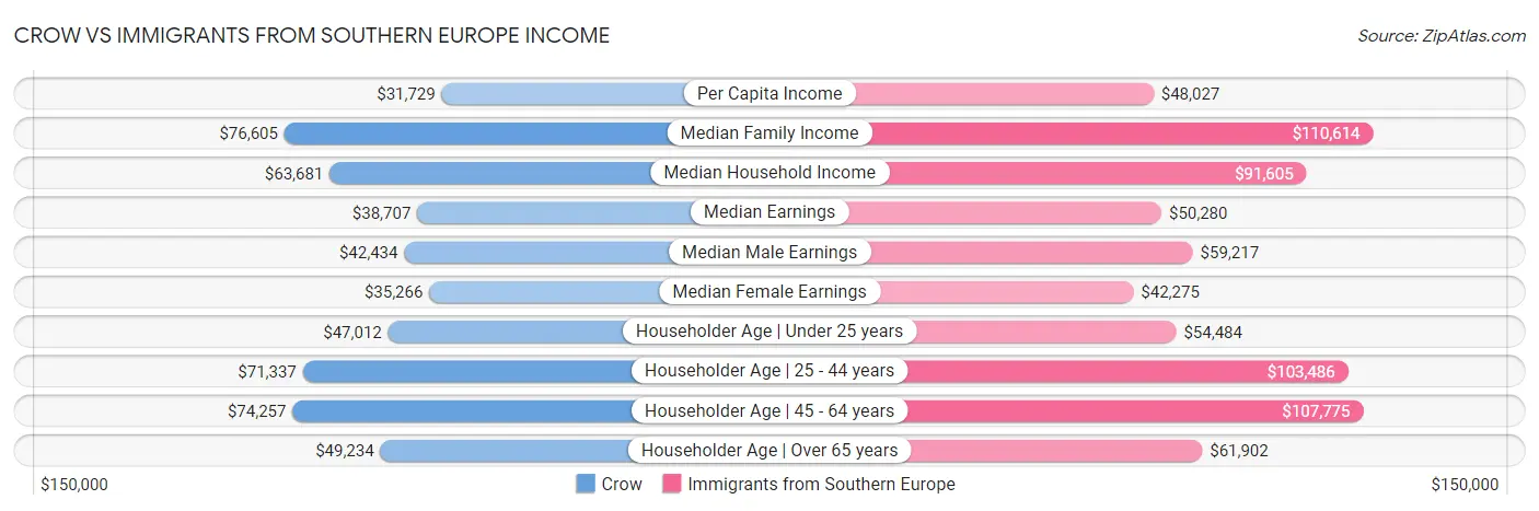 Crow vs Immigrants from Southern Europe Income