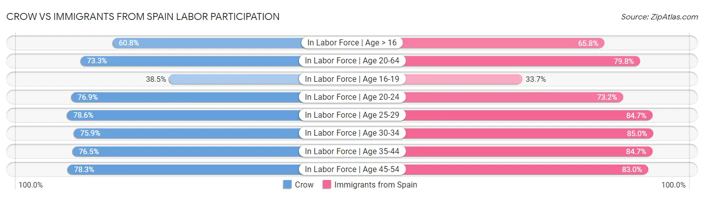 Crow vs Immigrants from Spain Labor Participation