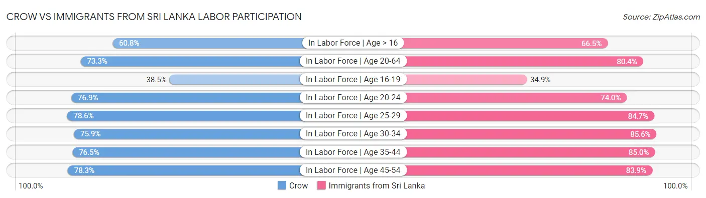 Crow vs Immigrants from Sri Lanka Labor Participation