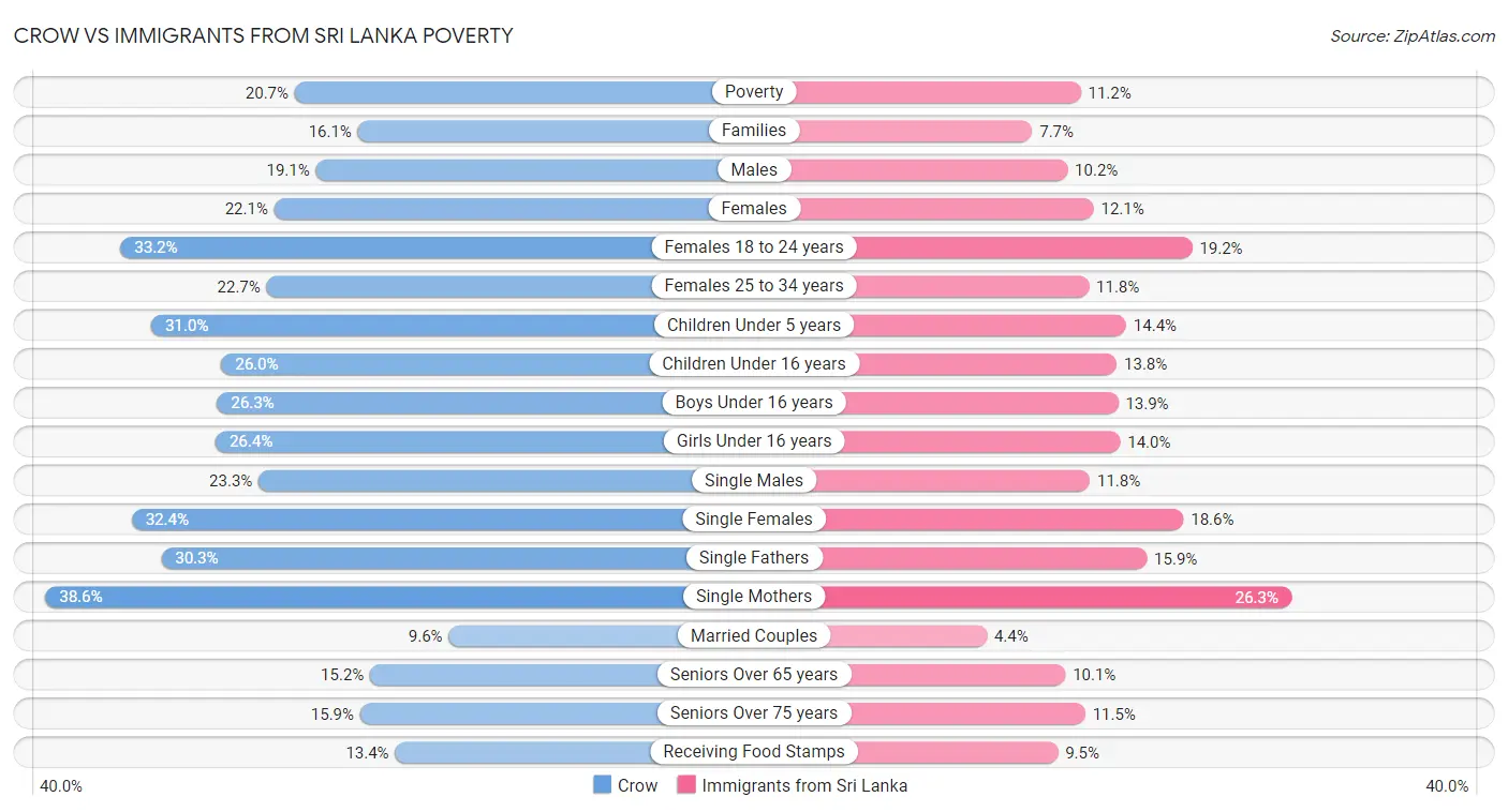 Crow vs Immigrants from Sri Lanka Poverty