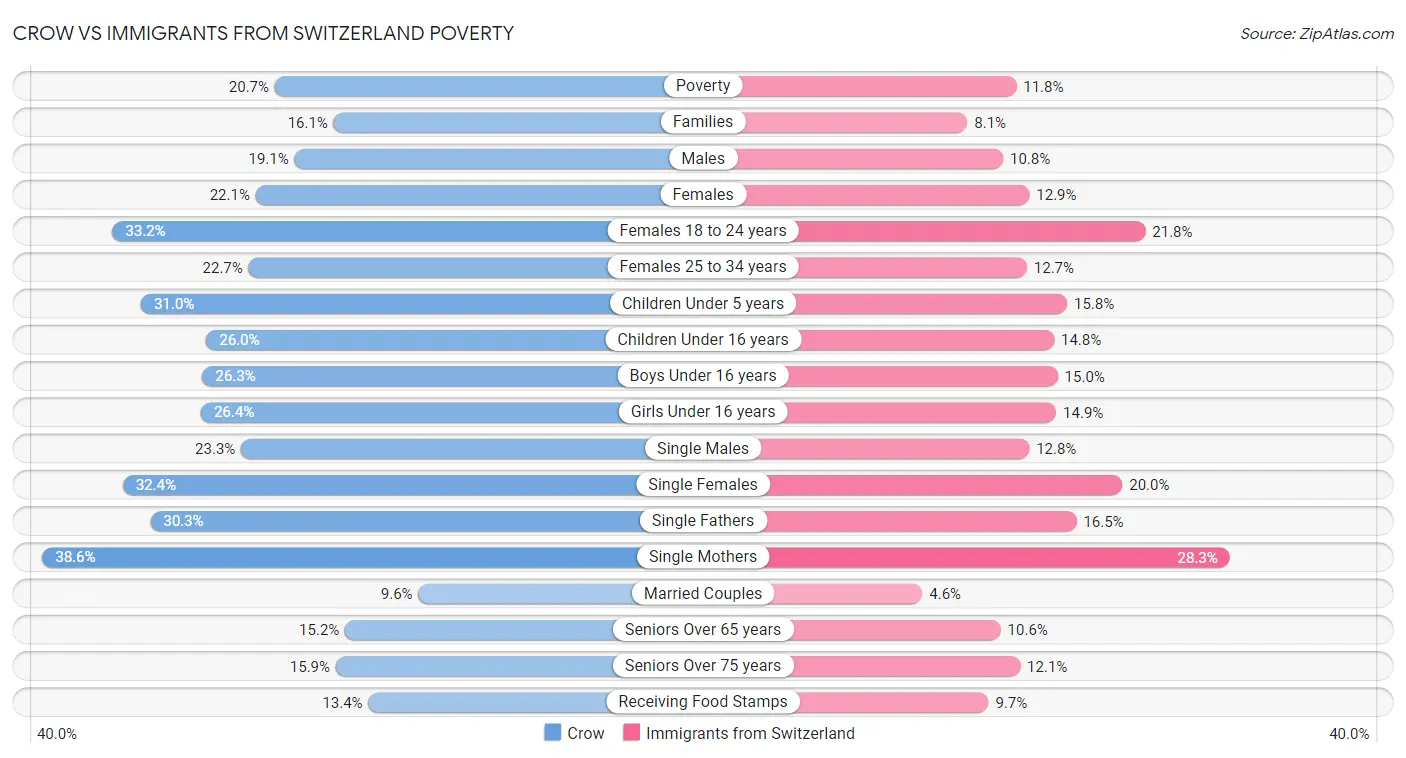 Crow vs Immigrants from Switzerland Poverty