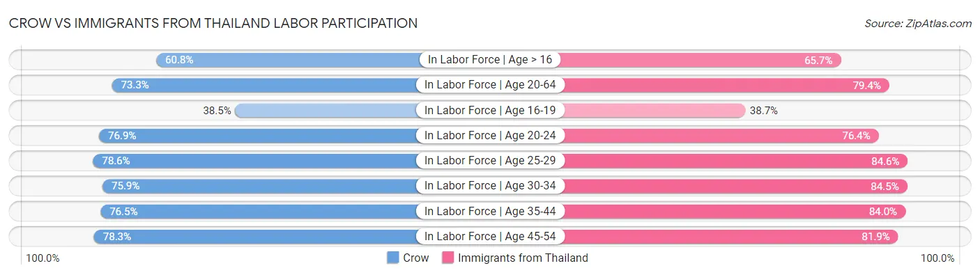 Crow vs Immigrants from Thailand Labor Participation