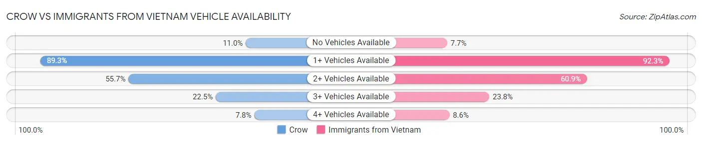 Crow vs Immigrants from Vietnam Vehicle Availability