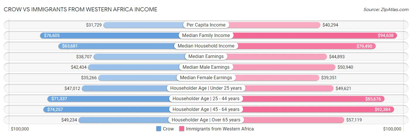 Crow vs Immigrants from Western Africa Income