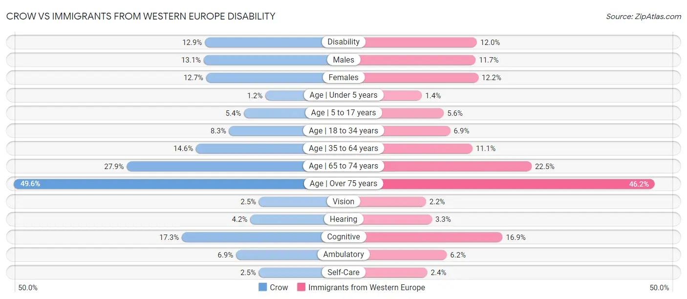 Crow vs Immigrants from Western Europe Disability