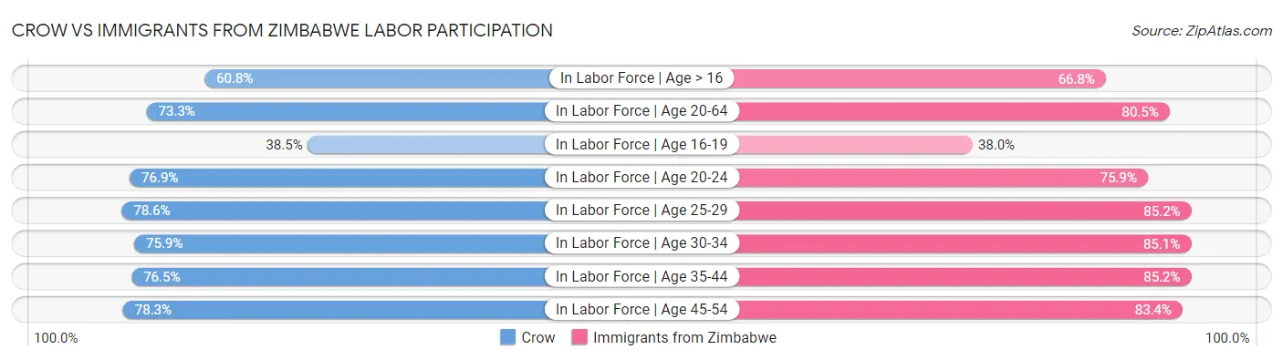 Crow vs Immigrants from Zimbabwe Labor Participation