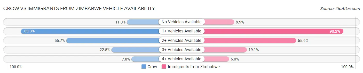 Crow vs Immigrants from Zimbabwe Vehicle Availability