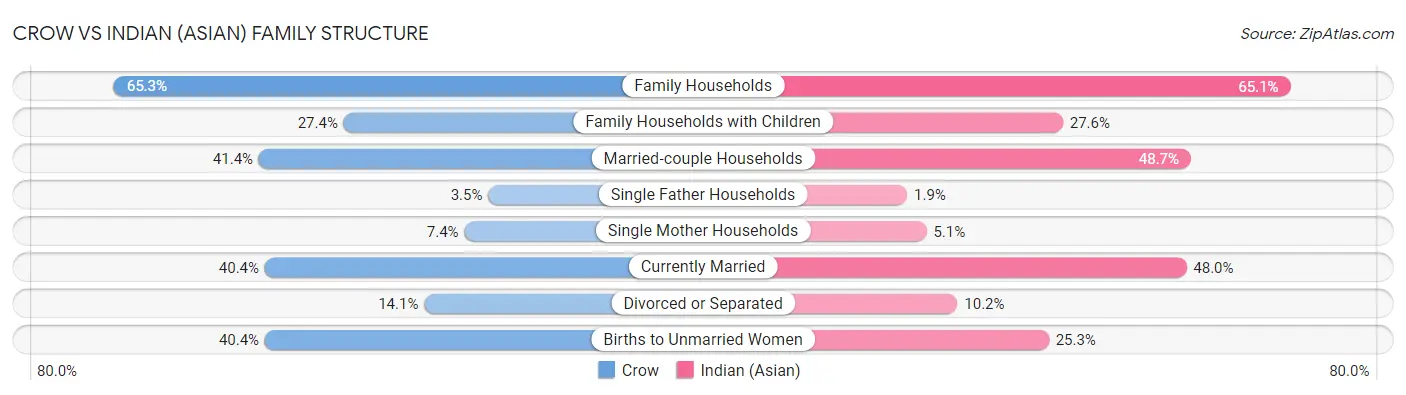Crow vs Indian (Asian) Family Structure